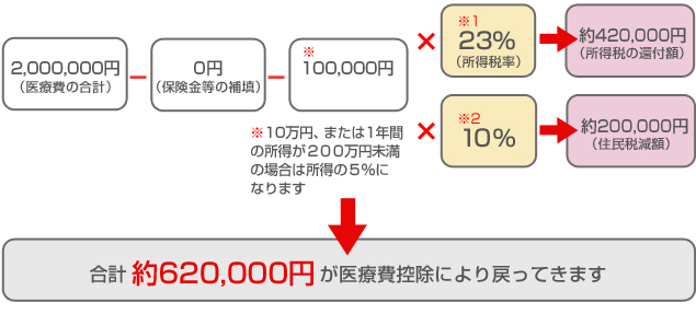 医療費合計額200万円／保険金等で補填される金額0円／課税所得750万円の方の場合の医療費控除の計算図